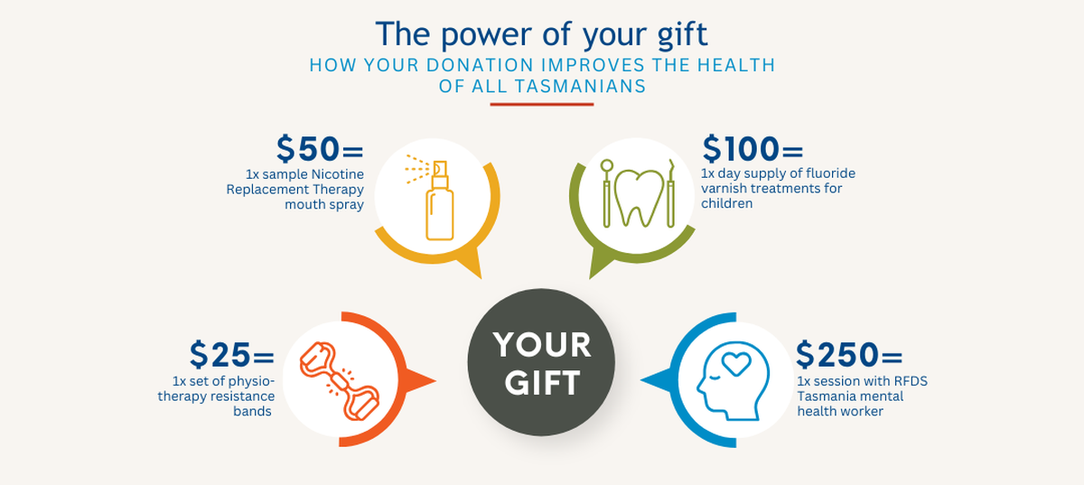 A graphic demonstrating what donations help RFDS Tasmania provide.