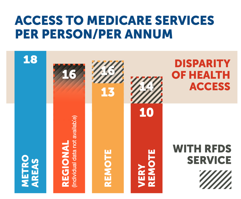 Equitable health access