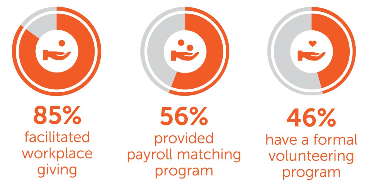 Workplace Giving for the RFDS