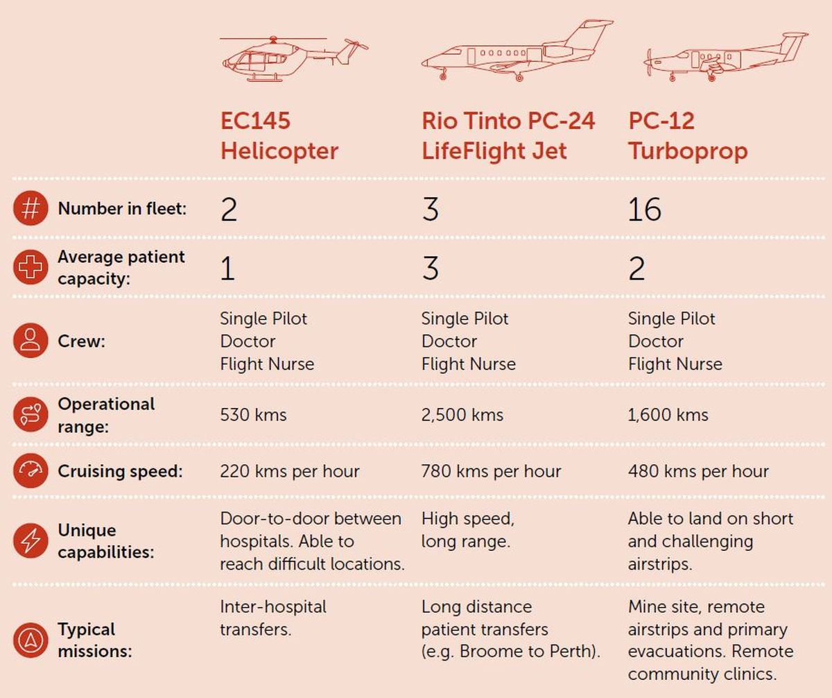 RFDS fleet