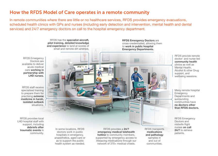 How RFDS works in a remote clinic