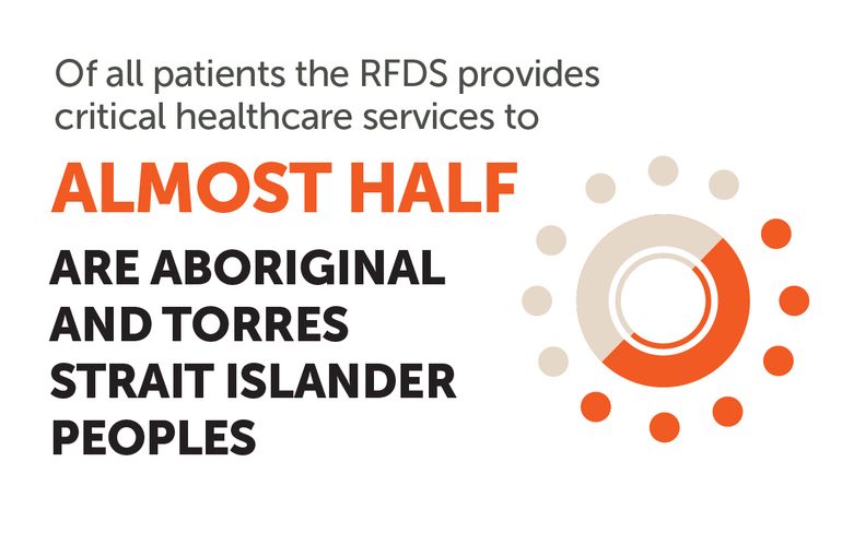 Infographic Almost half of all patients the RFDS provides critical health care services to are Aboriginal and Torres Strait Islander peoples