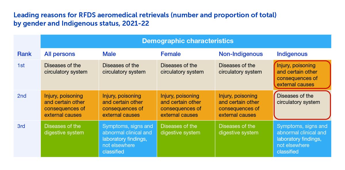 Top reasons for Aeromedical Retrieval