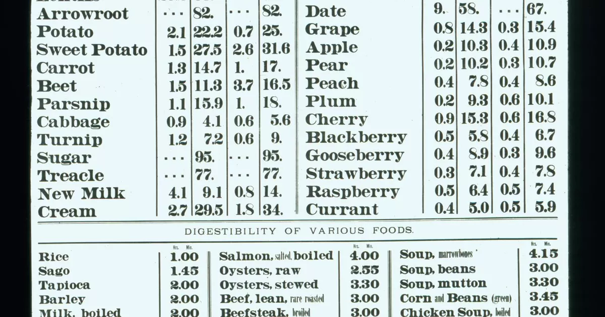Digestability and nutritive values of foods - AGSA Collection