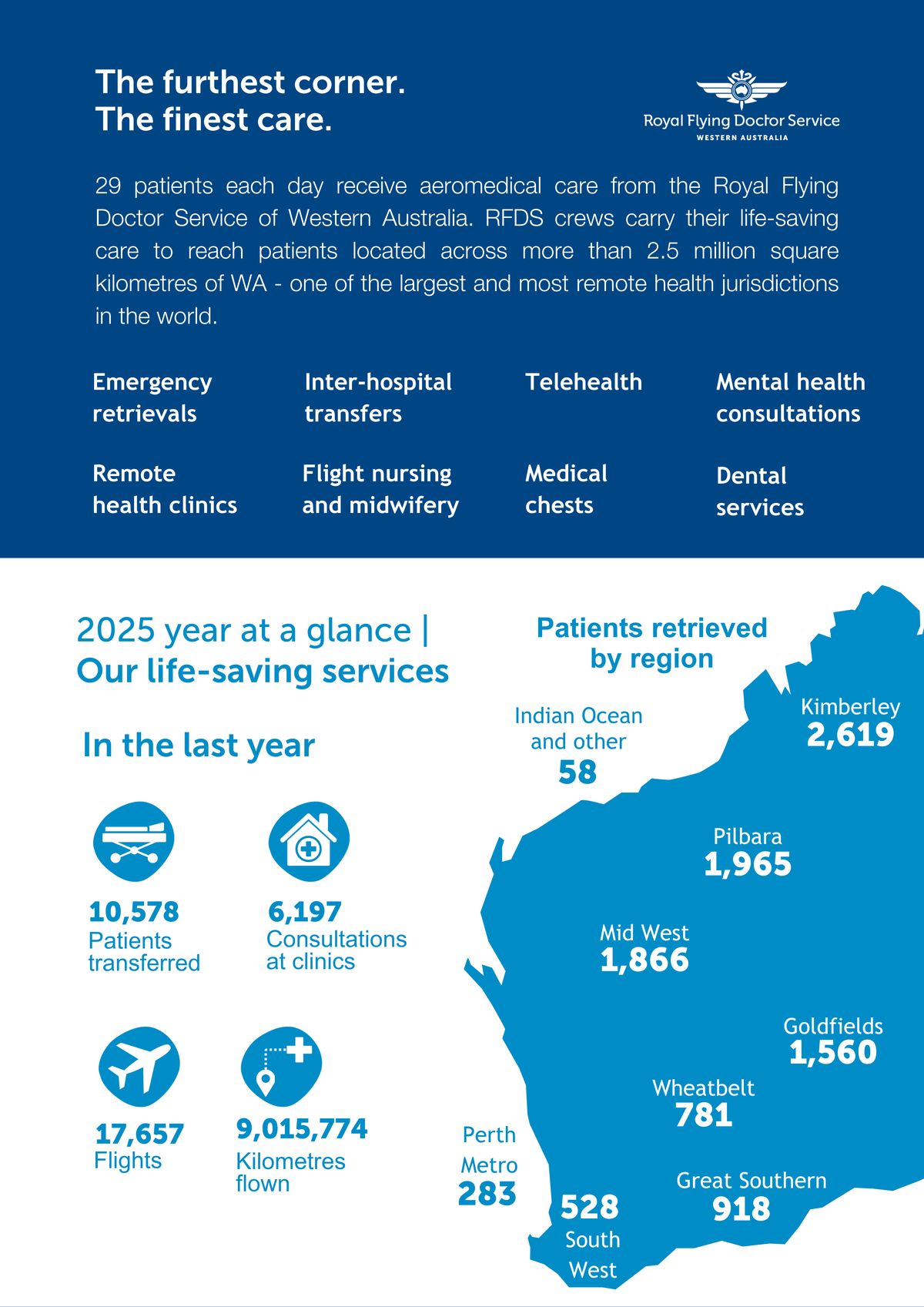 2025 Stats at a glance 