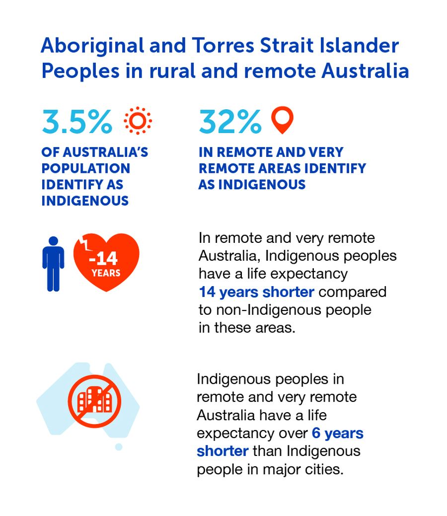 Infographic around First Nations Health