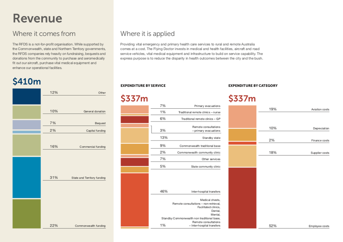 Revenue and Expenditure