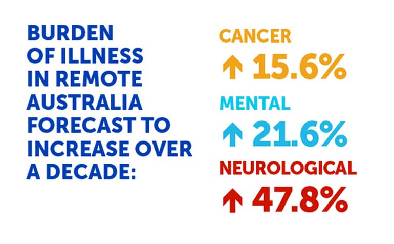 Burden of Illness