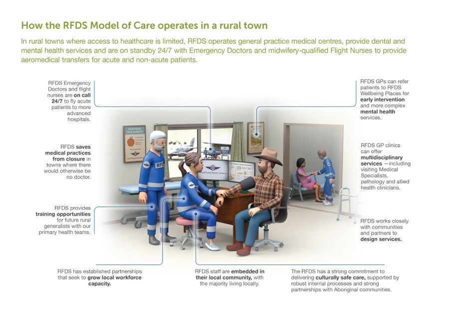 How RFDS works in a rural clinic