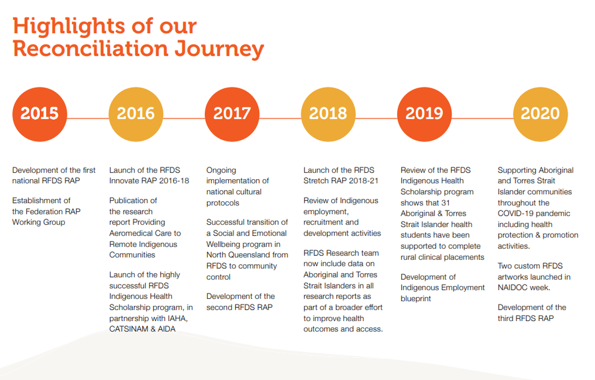 Reconciliation Journey Snapshot