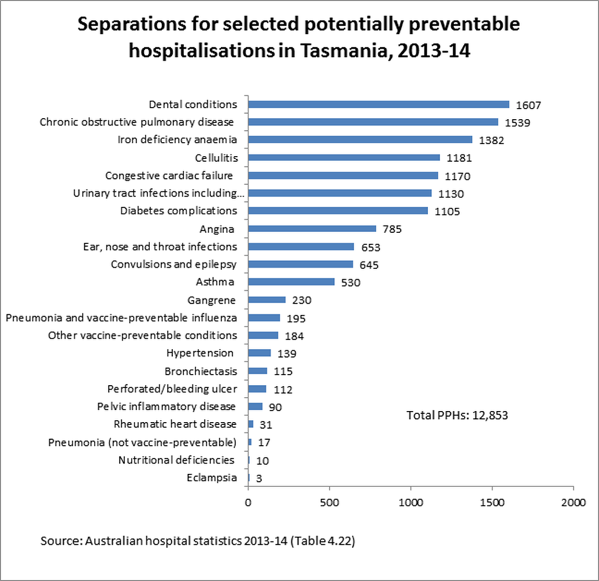 Separations for selected potentially preventable hospitalisations in Tasmania, 2013-14