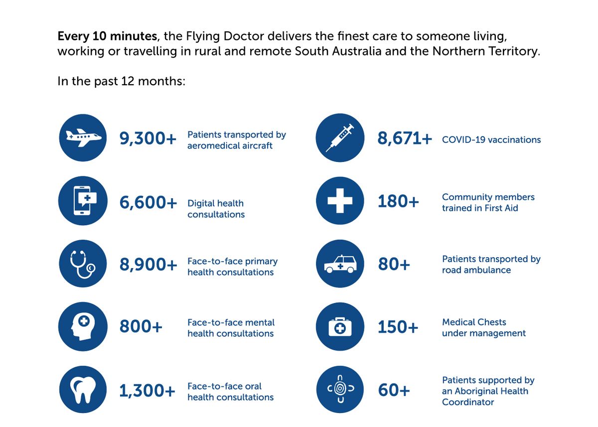 RFDS Central Operations last 12 months