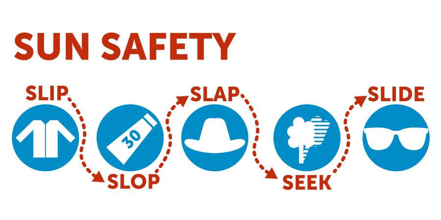 Slip slop slap
