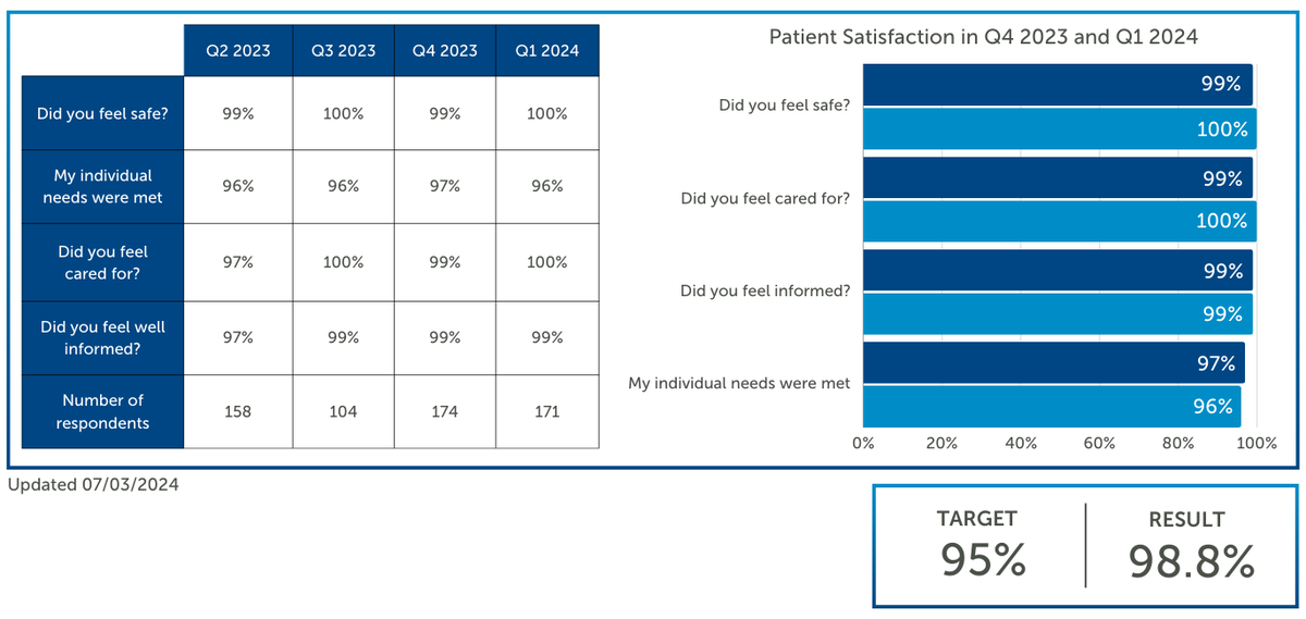 Patient Satisfaction