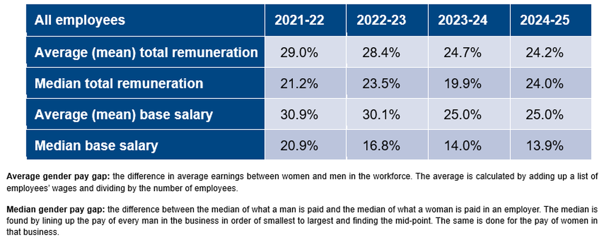 Employer statement table