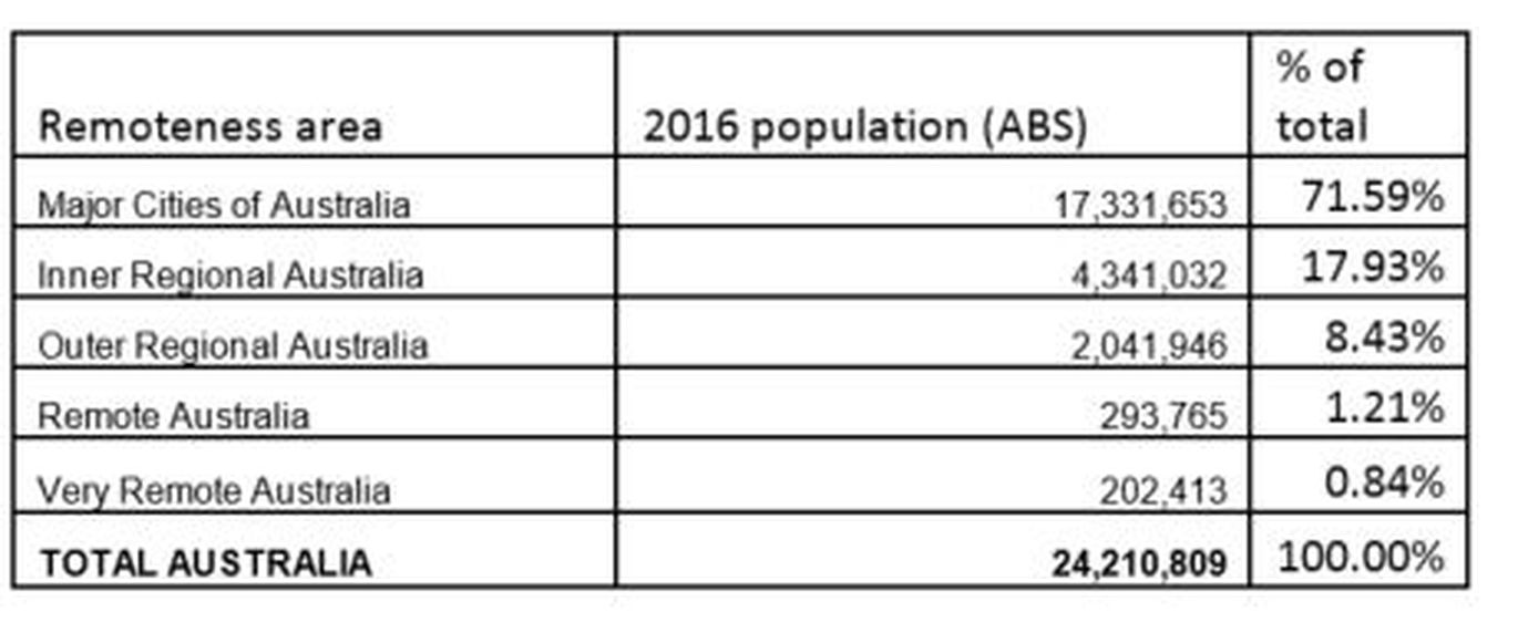 Table of Australian land mass and population