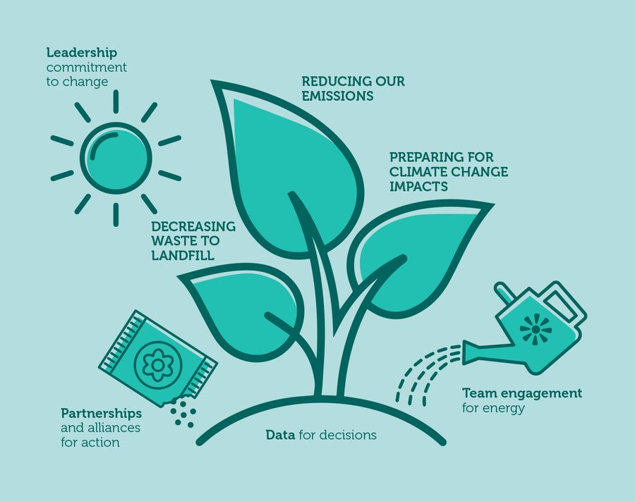 Enviromental Roadmap Priorities
