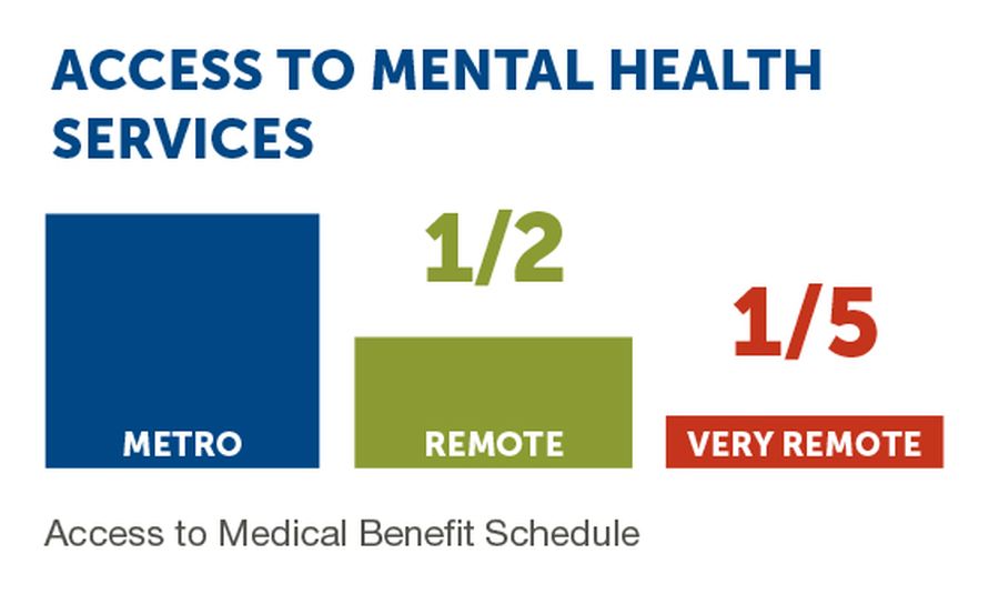 Access to Mental Health Services