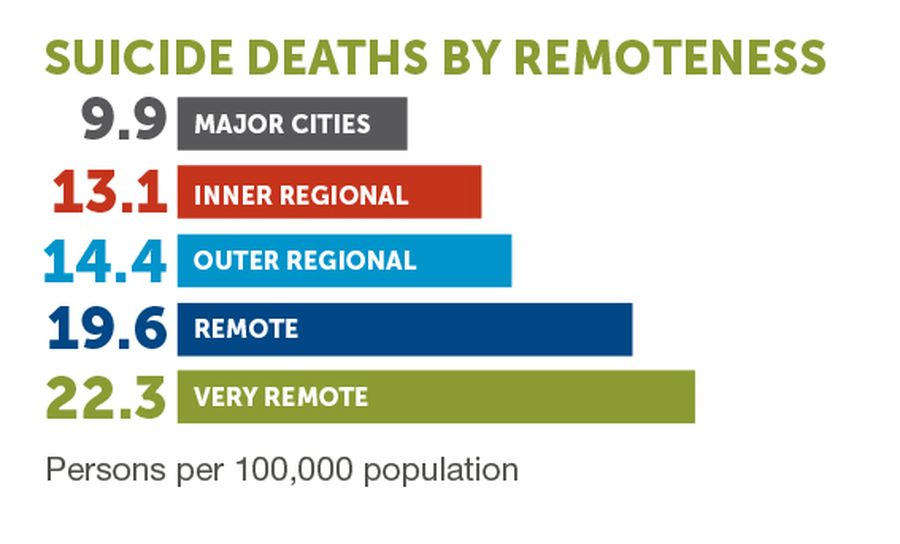 Mental Health by Remoteness