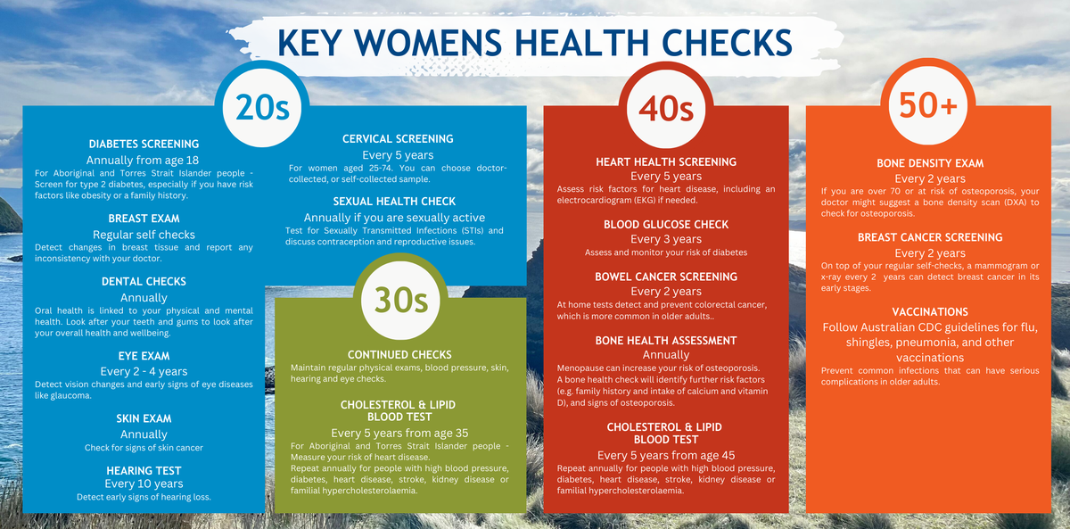 Key women's health checks by age.