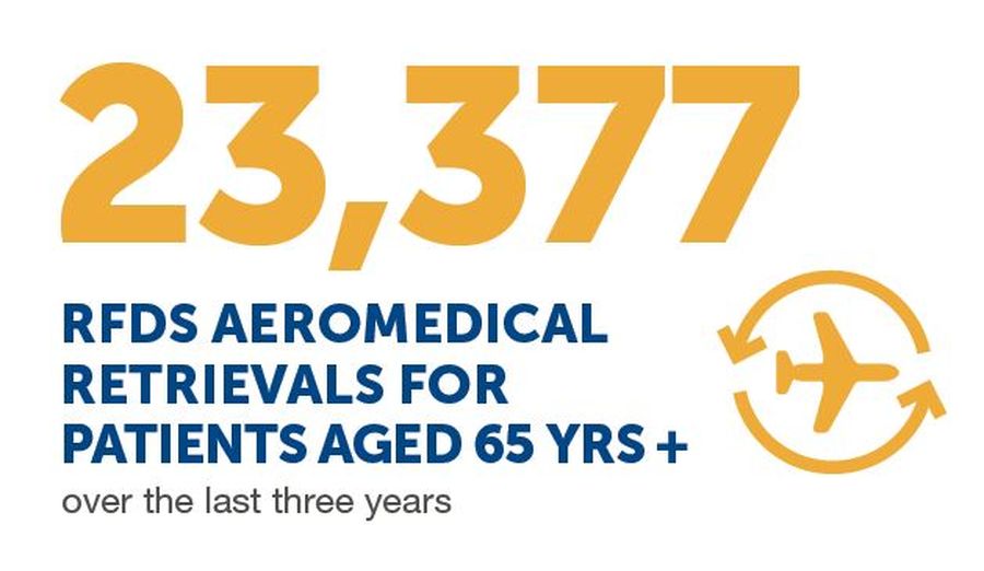 15.6% of Australia's population is over 65 