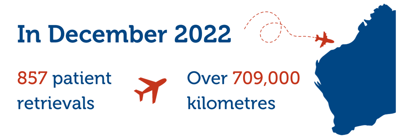 In December 2022, the RFDS retrieved 857 patients, and flew over 709,000kms.. 