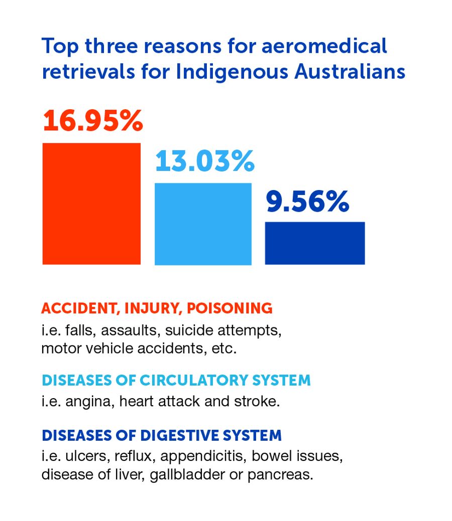 Top three reasons for aeromedical retreival