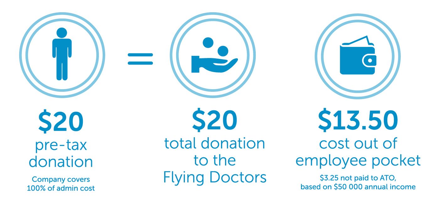 Workplace Giving for the RFDS