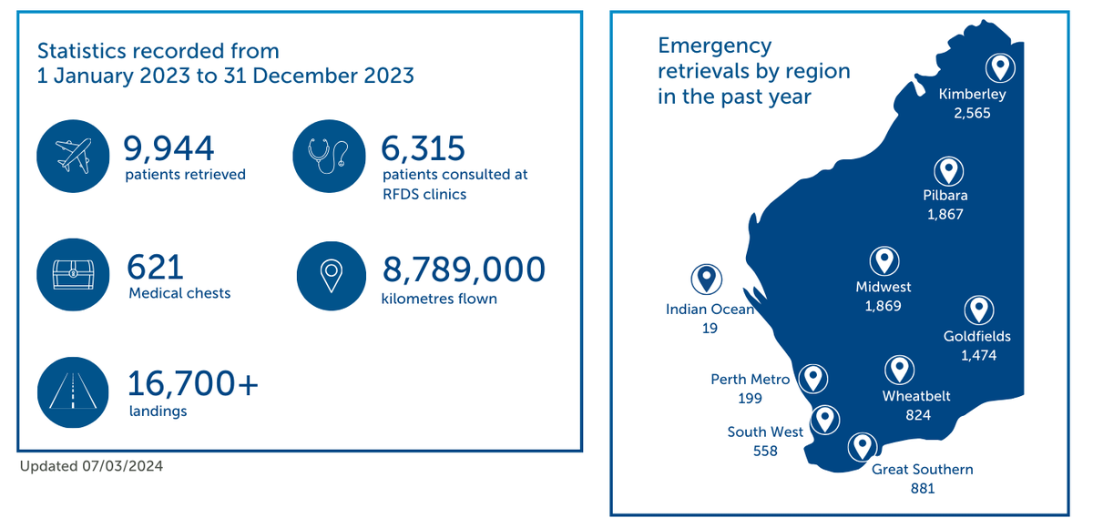 RFDS Patient numbers 2023