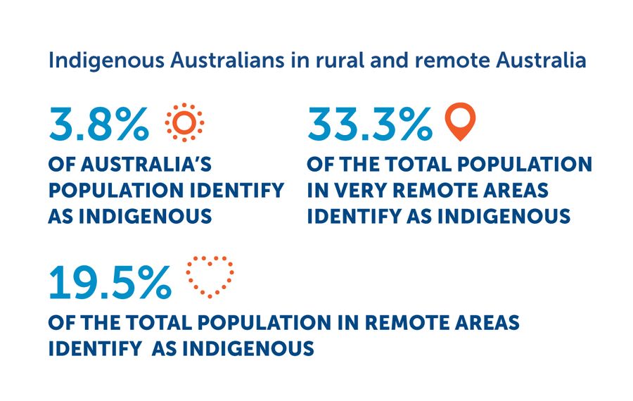 Indigenous stats